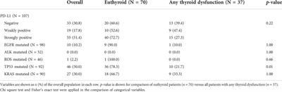 Tumor PD-L1 expression and molecular profiling are not associated with immune checkpoint inhibitor-induced thyroid dysfunction in advanced NSCLC patients